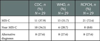 Multisystem inflammatory syndrome in children (MIS-C) and “Near MIS-C”: A continuum?